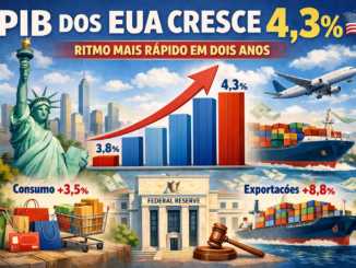 Ilustração mostra crescimento do PIB dos Estados Unidos de 4,3% no terceiro trimestre, impulsionado pelo consumo e pelas exportações