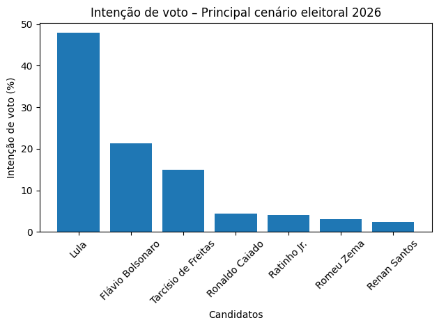 Gráfico de intenção de votos No principal cenário testado, Lula registra 47,9% das intenções de voto. O senador Flávio Bolsonaro (PL) aparece em segundo lugar, com 21,3%, seguido pelo governador de São Paulo, Tarcísio de Freitas (Republicanos), com 15%. Outros governadores surgem mais distantes: Ronaldo Caiado (União Brasil), de Goiás, tem 4,4%; Ratinho Jr. (PSD), do Paraná, soma 4,1%; Romeu Zema (Novo), de Minas Gerais, marca 3%; e Renan Santos (Missão) aparece com 2,4%.